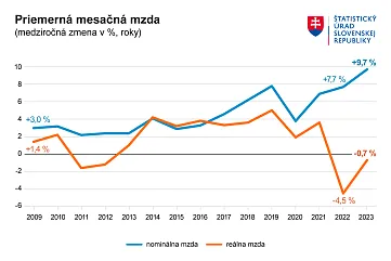 Priemerna_mesacna_mzda_roky_2023