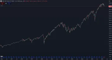 Rast ETF sledujúceho index S&P 500