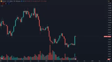 Bitcoin po korekcii op&auml;ť rastie