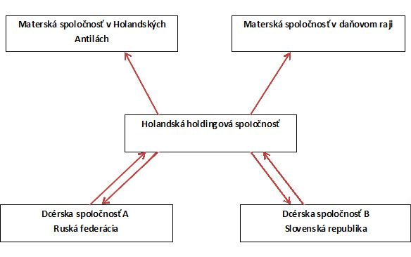 DOCO struktura