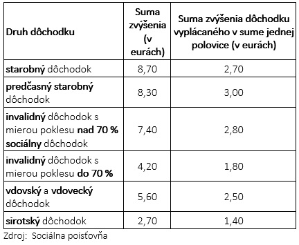 tab sociálna