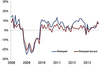 Priemyselná produkcia