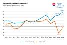 Priemerna_mesacna_mzda_roky_2023