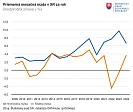 Priemerná mesačná mzda za rok 2024 - Štatistický úrad SR