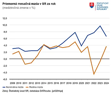 Priemerná mesačná mzda za rok 2024 - Štatistický úrad SR