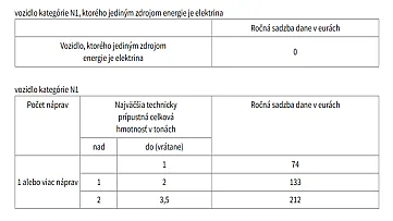 Ročná sadzba dane pre nákladné vozidlá