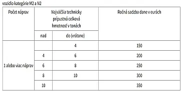 Ročná sadzba dane pre nákladné vozidlá