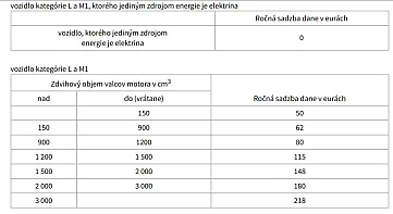 Ročná sadzba dane pre osobné vozidlá