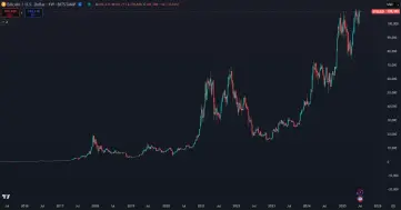Bitcoin a jeho nárast hodnoty