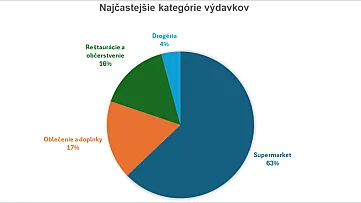 Najčastejšie kategórie výdavkov
