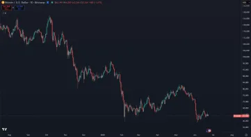 Bitcoin v korekcii 50 %